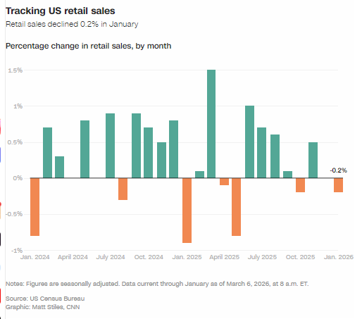 1月美国零售销售降幅超预期，创八个月来最大跌幅  第2张