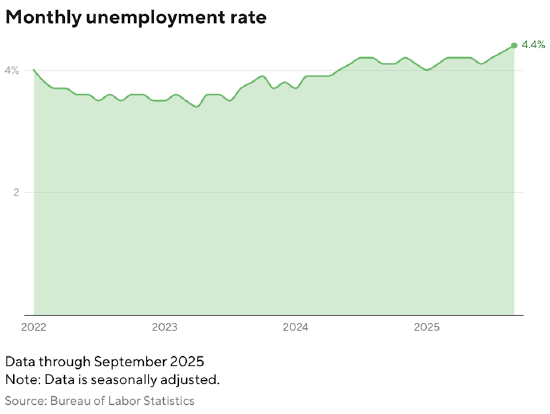 美国经济2月份损失了9.2万个工作岗位，这是一次意料之外的挫折  第2张
