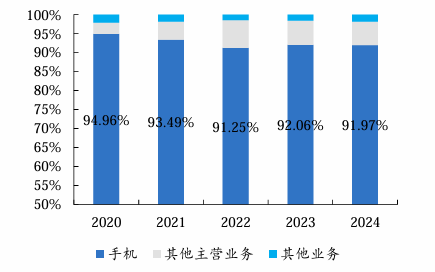 储存芯片涨价、巨头围剿，传音控股如何自救？  第3张