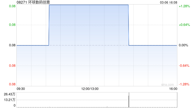 环球数码创意发盈喜 预计年度盈利1400万港元同比扭亏为盈 第1张 环球数码创意发盈喜 预计年度盈利1400万港元同比扭亏为盈 第1张