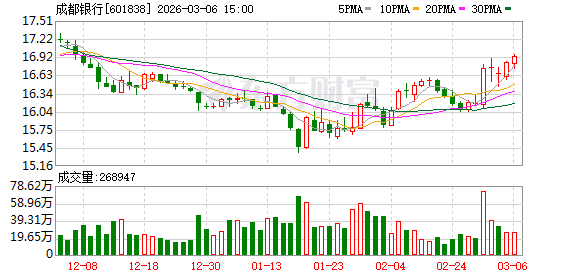 成都银行可转债转股增资获批,注册资本增至42.38亿元 多地“城商行”引入国资定增“补血” 第1张 成都银行可转债转股增资获批,注册资本增至42.38亿元 多地“城商行”引入国资定增“补血” 第1张