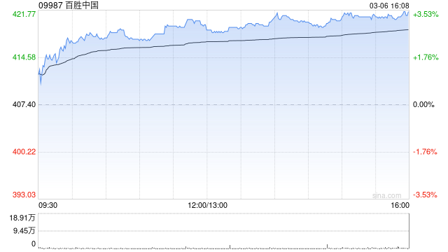百胜中国于3月6日斥资约300万美元回购5.74万股  第1张