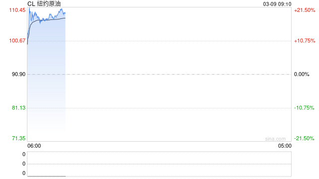 重磅:伊朗发出警告,称美以发动“化学战争”!开盘暴涨,国际油价刚刚突破100美元/桶! 第2张 重磅:伊朗发出警告,称美以发动“化学战争”!开盘暴涨,国际油价刚刚突破100美元/桶! 第2张