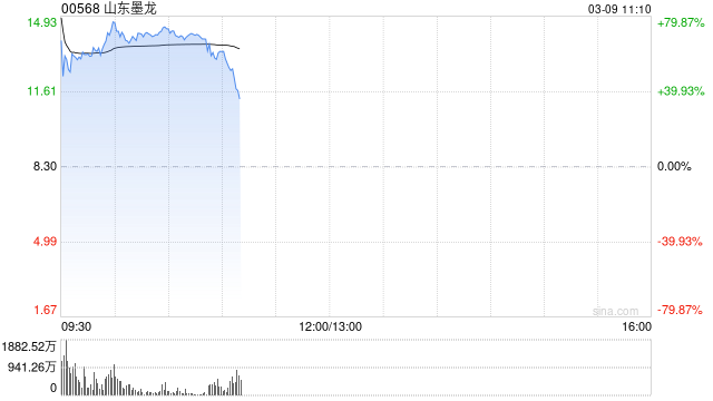 油气概念股早盘多数走高 山东墨龙大涨超63%百勤油服涨逾49%  第1张