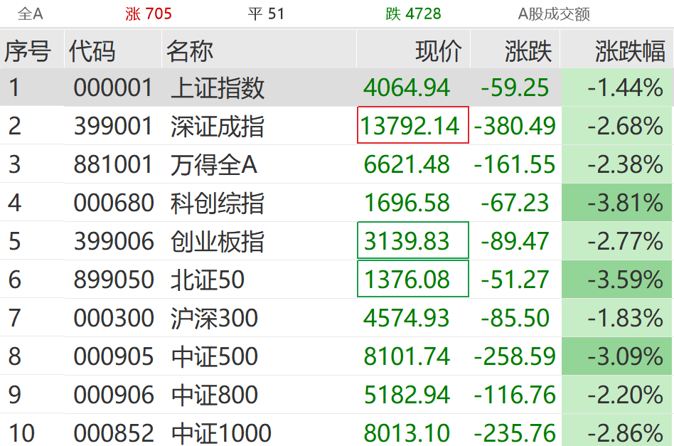 直线拉升!这些板块,逆市大涨 第1张 直线拉升!这些板块,逆市大涨 第1张