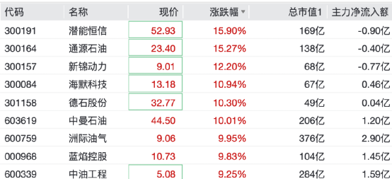 直线拉升!这些板块,逆市大涨 第2张 直线拉升!这些板块,逆市大涨 第2张