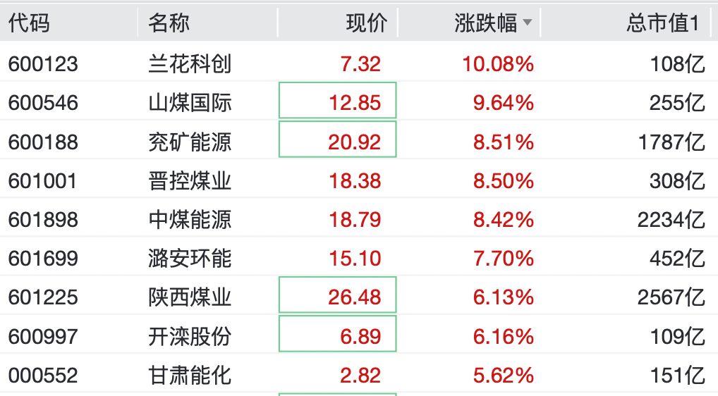 直线拉升!这些板块,逆市大涨 第3张 直线拉升!这些板块,逆市大涨 第3张