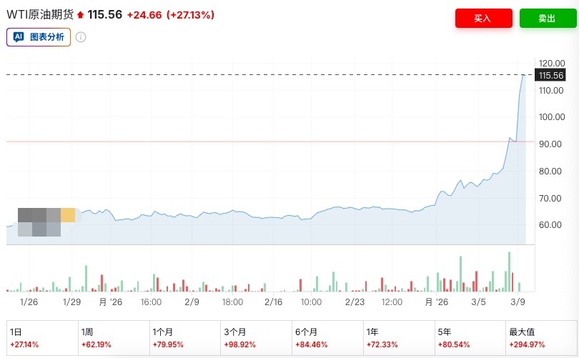 7天大涨60%！国际油价史上第四次突破100美元！霍尔木兹海峡“事实上封锁”，有替代方案吗？  第1张