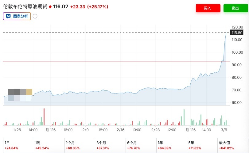 7天大涨60%！国际油价史上第四次突破100美元！霍尔木兹海峡“事实上封锁”，有替代方案吗？  第2张