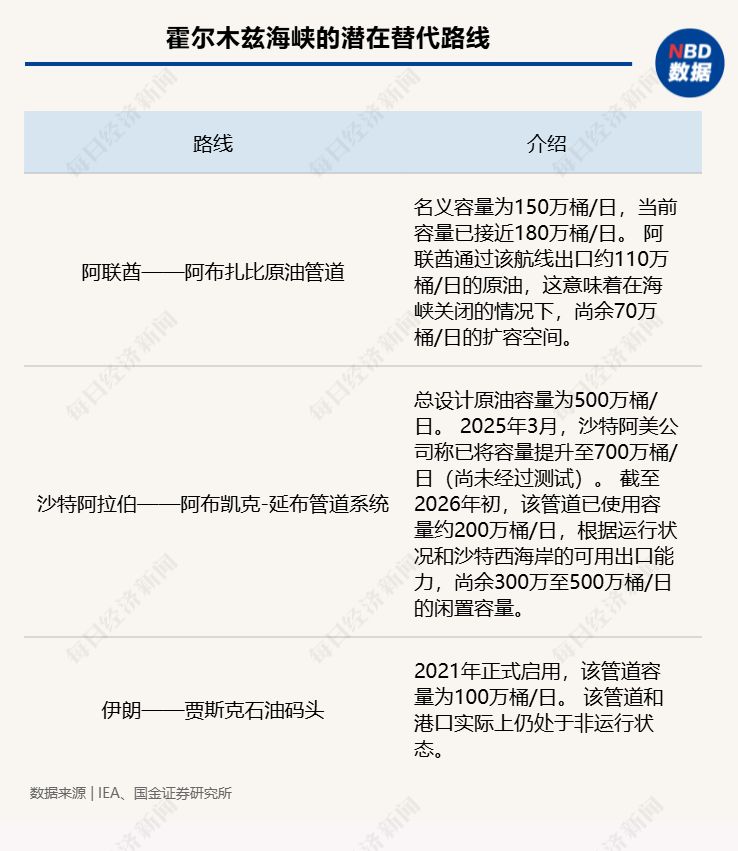 7天大涨60%！国际油价史上第四次突破100美元！霍尔木兹海峡“事实上封锁”，有替代方案吗？  第4张