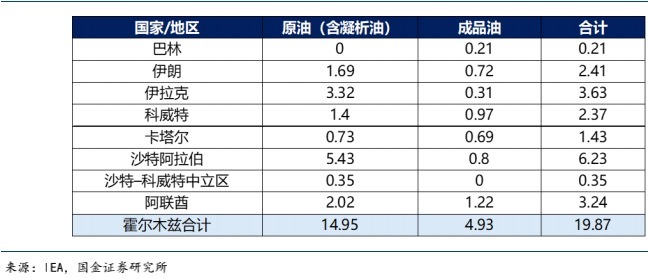7天大涨60%！国际油价史上第四次突破100美元！霍尔木兹海峡“事实上封锁”，有替代方案吗？  第6张