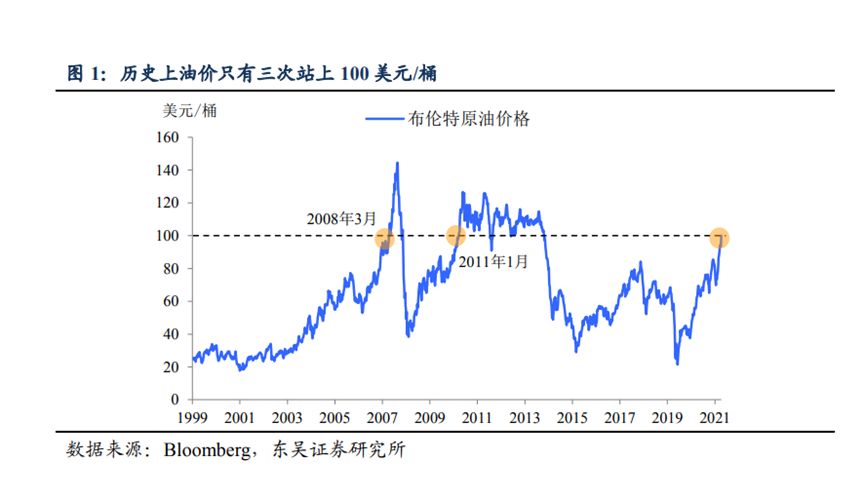 7天大涨60%！国际油价史上第四次突破100美元！霍尔木兹海峡“事实上封锁”，有替代方案吗？  第7张