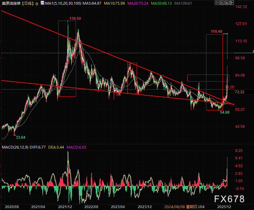 油价崩盘式回落：多空双杀，市场瞬间蒸发20%！  第2张