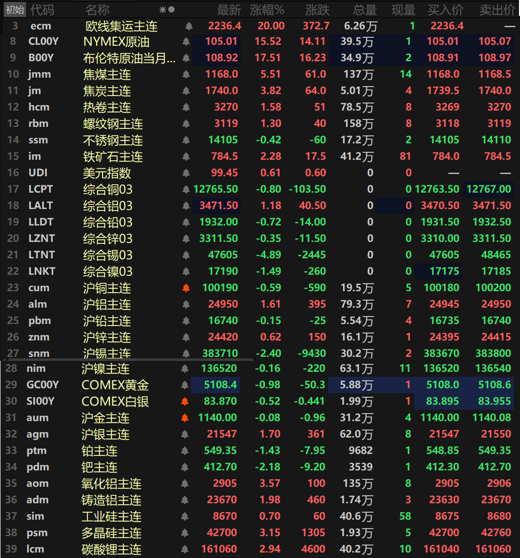 【3.9日评】原油涨幅收窄 金属涨跌互现 伦锡跌近5% 氧化铝、多晶硅涨逾3% 第1张 【3.9日评】原油涨幅收窄 金属涨跌互现 伦锡跌近5% 氧化铝、多晶硅涨逾3% 第1张
