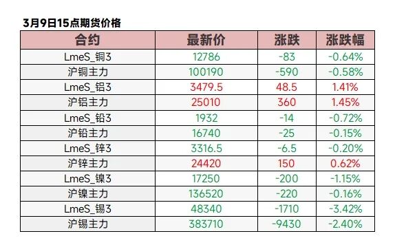 【3.9日评】原油涨幅收窄 金属涨跌互现 伦锡跌近5% 氧化铝、多晶硅涨逾3% 第2张 【3.9日评】原油涨幅收窄 金属涨跌互现 伦锡跌近5% 氧化铝、多晶硅涨逾3% 第2张