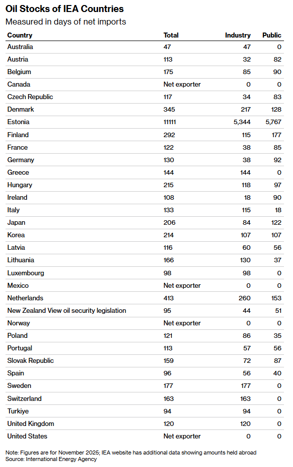 一文读懂：若IEA协调释放战略油储 能否缓解历史性供应冲击？  第3张