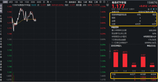 中东地缘事件，如何推升铝价？估值修复进行时！华宝基金有色ETF（159876）拉升1.6%，此前5日狂揽1.3亿元  第1张