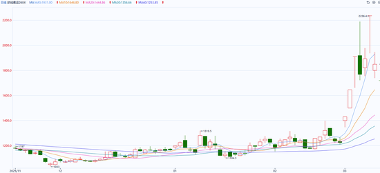 欧线：地缘情绪降温，盘面“挤升水”等待现货指引  第3张