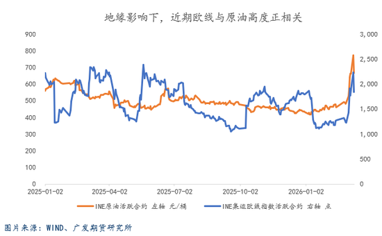 欧线：地缘情绪降温，盘面“挤升水”等待现货指引  第4张