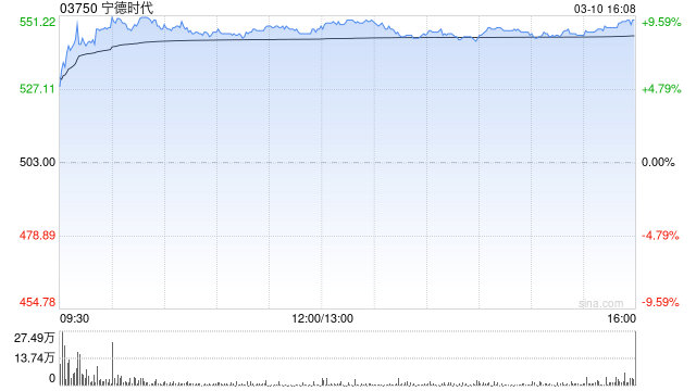 小摩：宁德时代季绩稳健指引乐观 目标价640港元  第1张