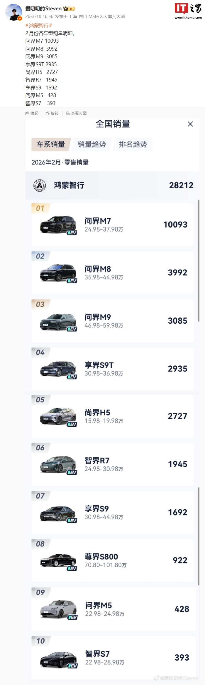 鸿蒙智行 2 月各车型销量明细曝光：问界 M7 超 1 万据首位、尊界 S800 近千台  第1张