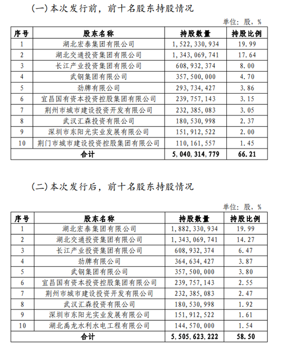 湖北银行一口气引入35家新国有股东  第2张