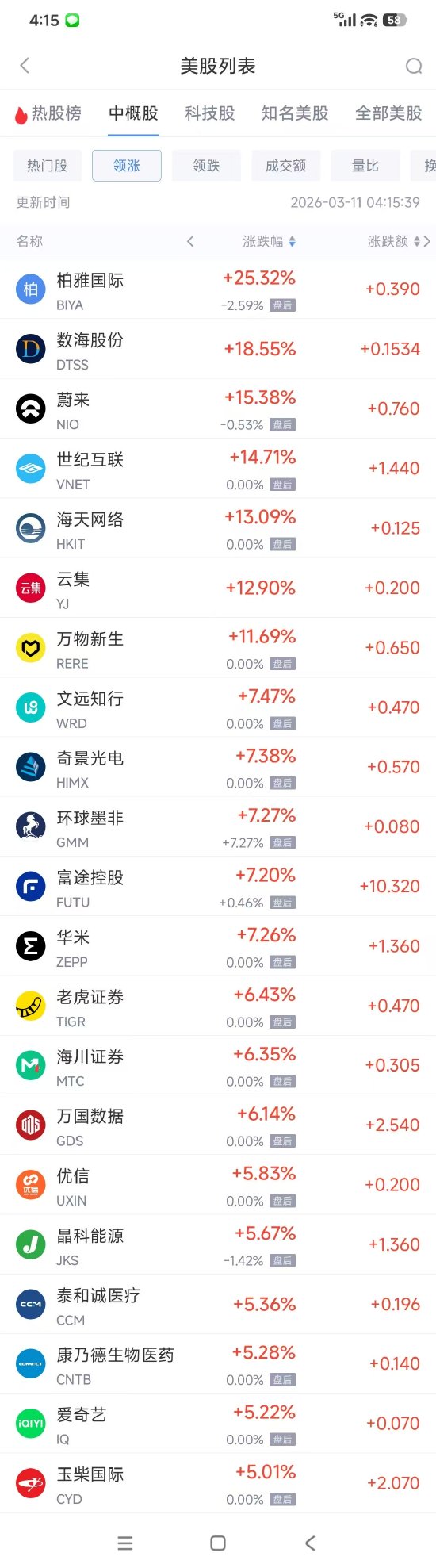 3月11日热门中概股多数上涨 阿里巴巴涨3.17%， WSP控股跌3.02%  第1张