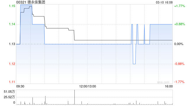 德永佳集团获主席兼执行董事潘彬泽增持125.6万股 每股作价约1.13港元  第1张