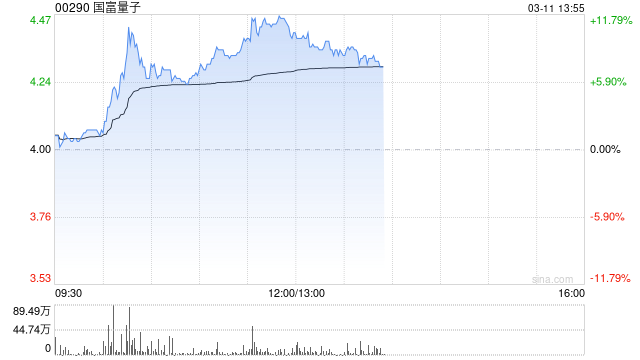国富量子午前涨超11% 公司引领大湾区量子产业协同崛起  第1张