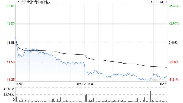 大摩：降金斯瑞生物科技目标价至16.5港元 维持“增持”评级  第1张