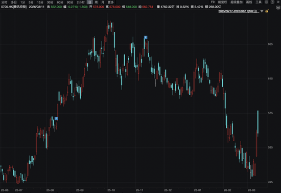 宁王大涨9%，腾讯守住5万亿！瑞士百达资产管理：基于三点原因，中长期看好中国市场  第2张