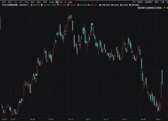 宁王大涨9%，腾讯守住5万亿！瑞士百达资产管理：基于三点原因，中长期看好中国市场  第3张