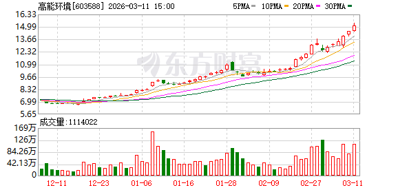 高能环境：截至2026年2月28日，公司及控股子公司实际履行对外担保余额为949862.36万元  第1张