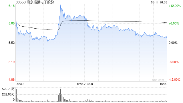南京熊猫电子股份获Barclays PLC增持1532万股 每股作价约5.31港元  第1张