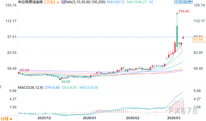 伊朗警告油价200美元+海峡商船再遭袭，IEA紧急释放创纪录储备  第2张