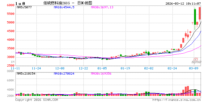 开盘|国内期货主力合约涨多跌少 对二甲苯封涨停  第2张