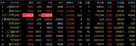 开盘|国内期货主力合约涨多跌少 对二甲苯封涨停  第3张