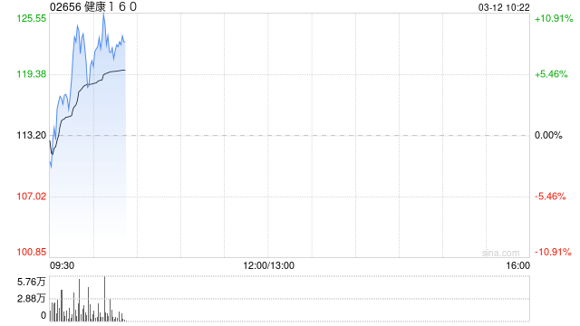 健康160早盘一度涨超9% 近一个月股价累计涨超90%  第1张