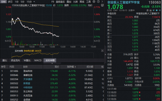 “易中天”领跌，华宝基金创业板人工智能ETF（159363）午后下挫超2.5%，算力主线不改资金逢跌抢筹  第1张