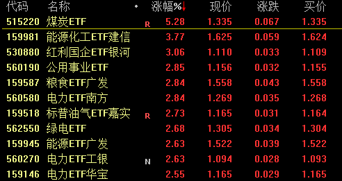 煤炭ETF大涨5.28%领跑！能源资源类ETF集体走强 选这个平台借“基”把握双主线投资机会  第1张