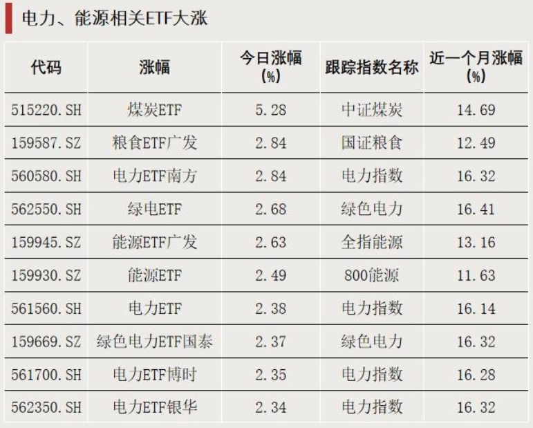 加仓！资金涌入这些方向  第1张