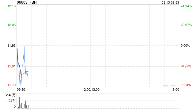 IFBH于3月12日斥资59.33万港元回购5万股  第1张