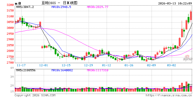光大期货：3月13日农产品日报  第2张