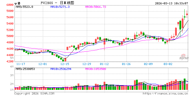 华泰期货：昨日PVC、烧碱继续上涨，供应收缩预期走强  第2张