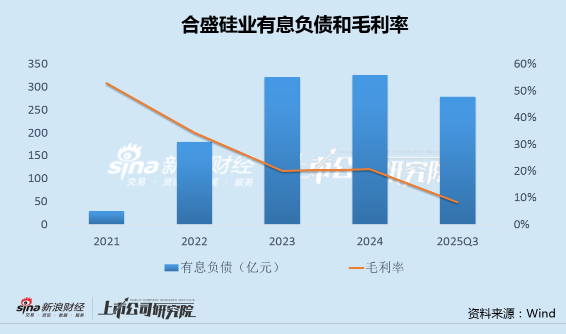 合盛硅业定增58亿背后：曾募资95亿逆势扩产半数产能闲置 在建工程超350亿重要项目批量停工  第2张