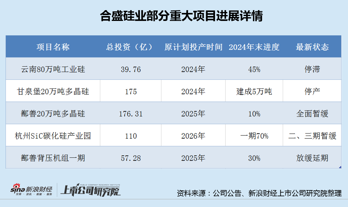 合盛硅业定增58亿背后：曾募资95亿逆势扩产半数产能闲置 在建工程超350亿重要项目批量停工  第3张