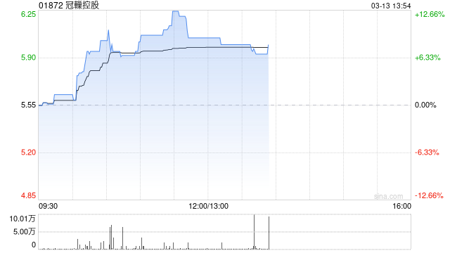 冠轈控股午前涨超9% 拟认购豪特节能约5.3%股份  第1张