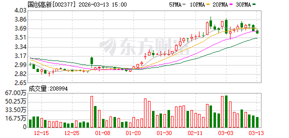 国创高新：截至2026年3月10日公司股东人数约为2.55万户  第1张