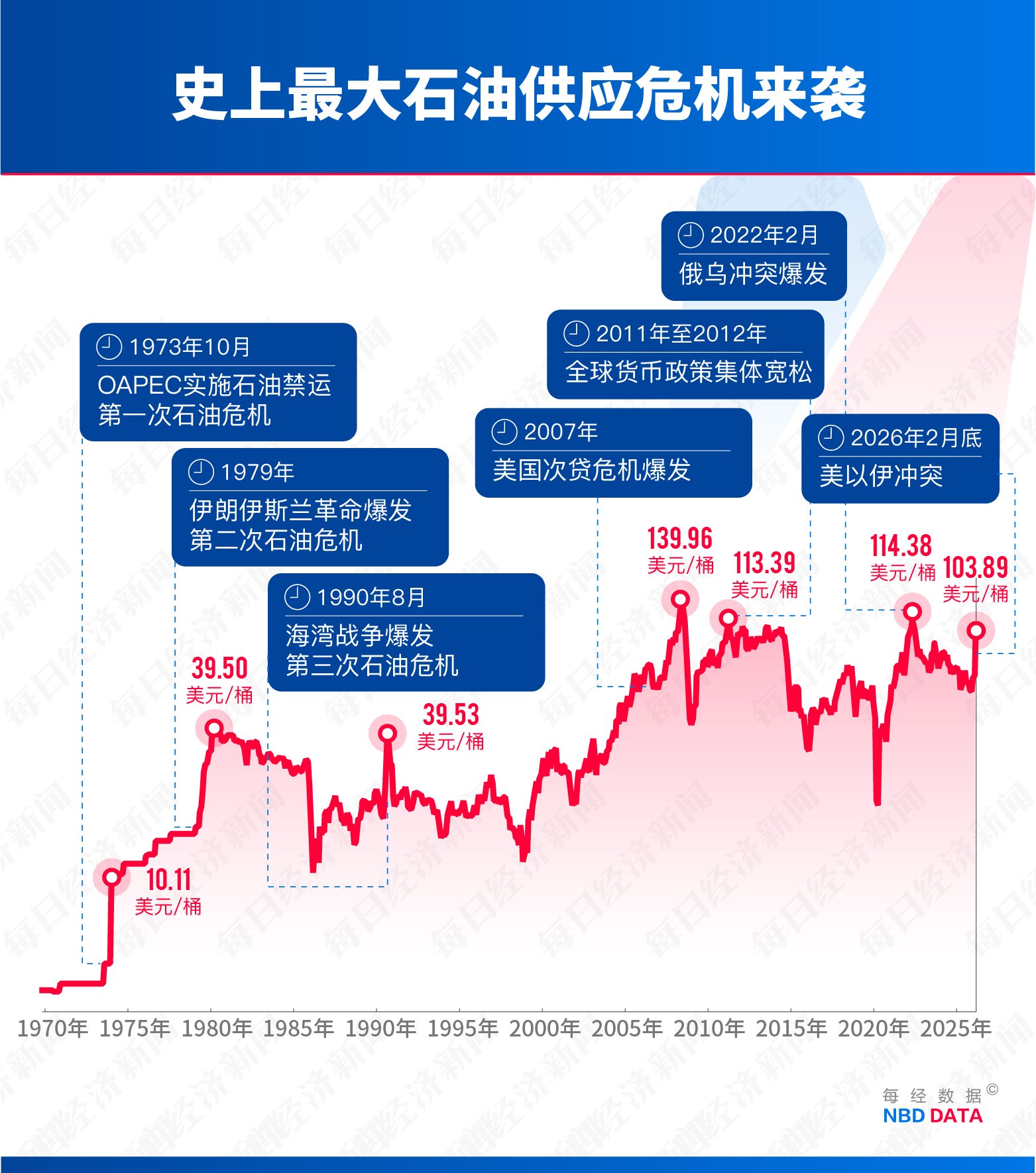 第四次石油危机逼近：霍尔木兹断航，2000万桶/日供应中断，规模远超1973年  第5张