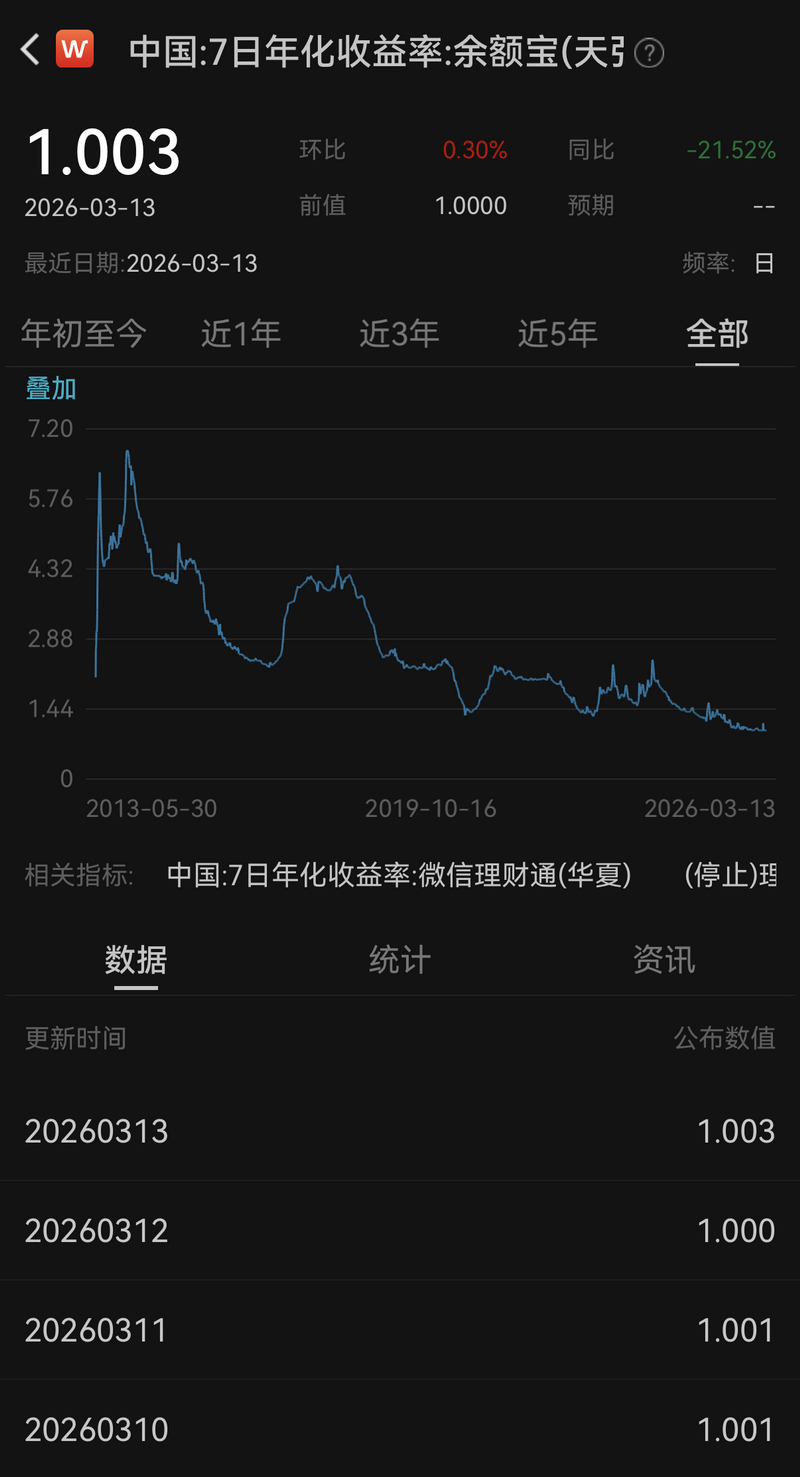 同业存款利率自律管理或升级,余额宝收益破“1”在即? 第1张 同业存款利率自律管理或升级,余额宝收益破“1”在即? 第1张